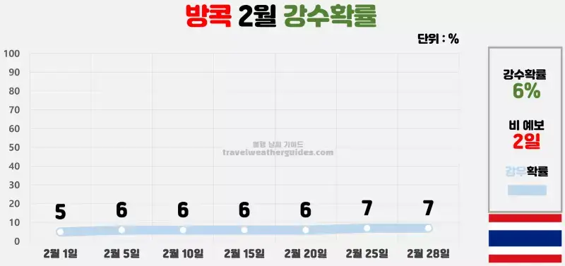 방콕 2월 날씨 강수확률 차트