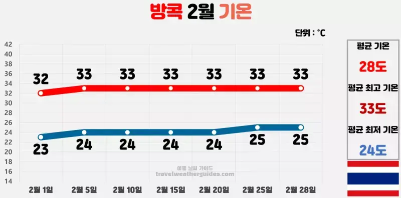 방콕 2월 날씨 기온 차트