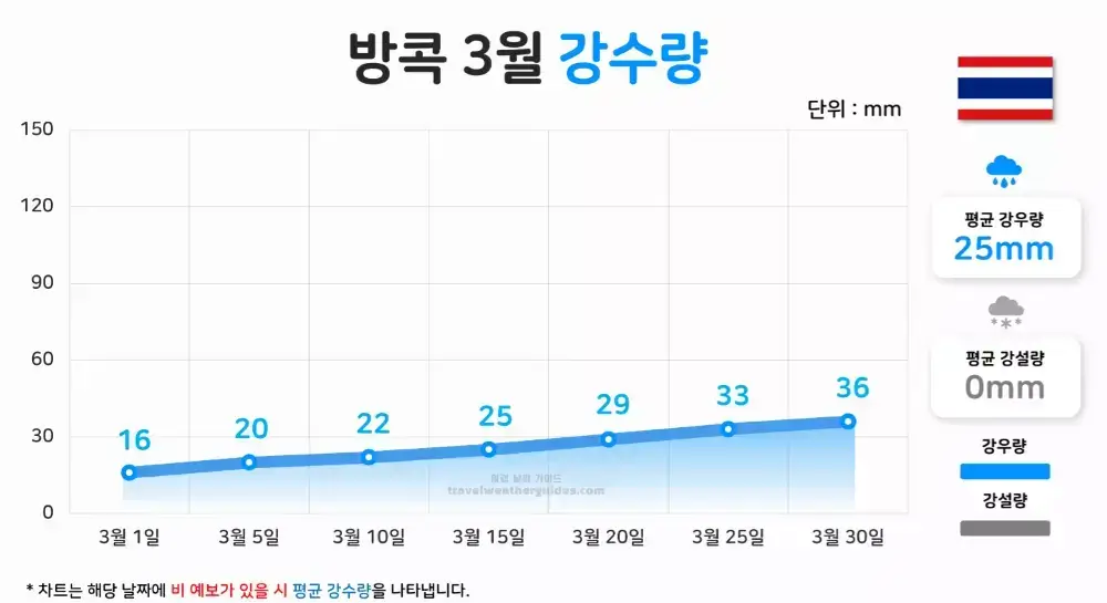 방콕 3월 날씨 강수량