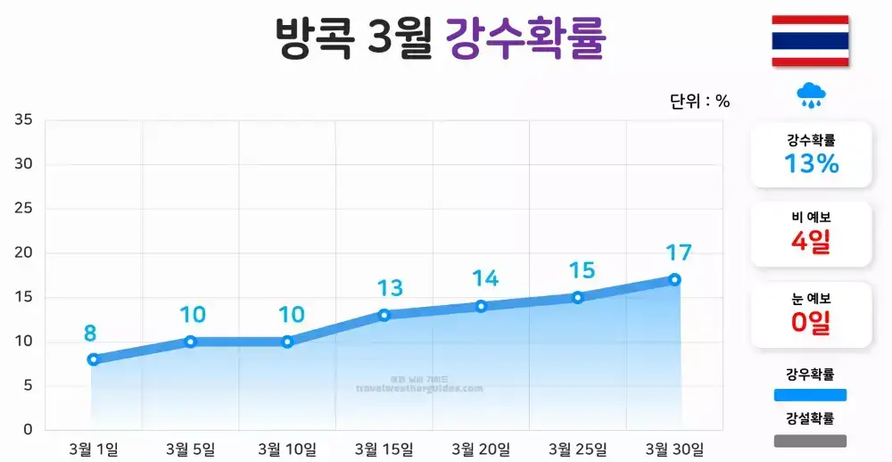 방콕 3월 날씨 강수확률