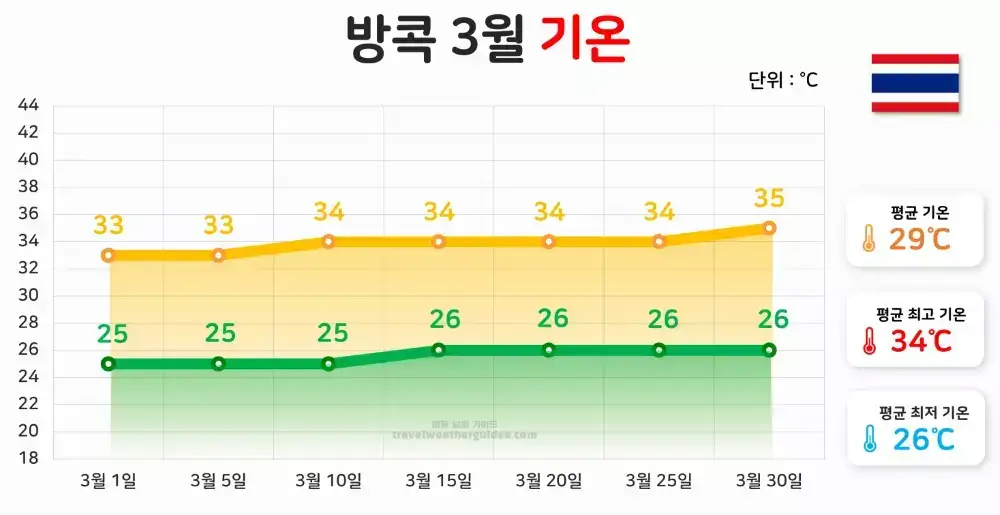 방콕 3월 날씨 기온