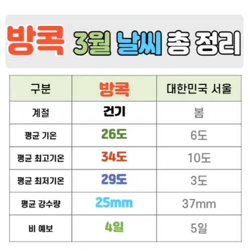 방콕 3월 날씨 핵심정리