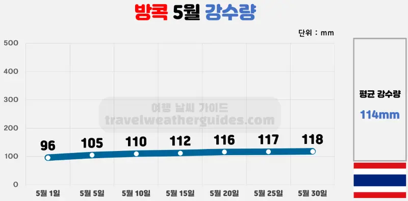 방콕 5월 날씨 강수량 차트