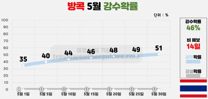 방콕 5월 날씨 강수확률 차트