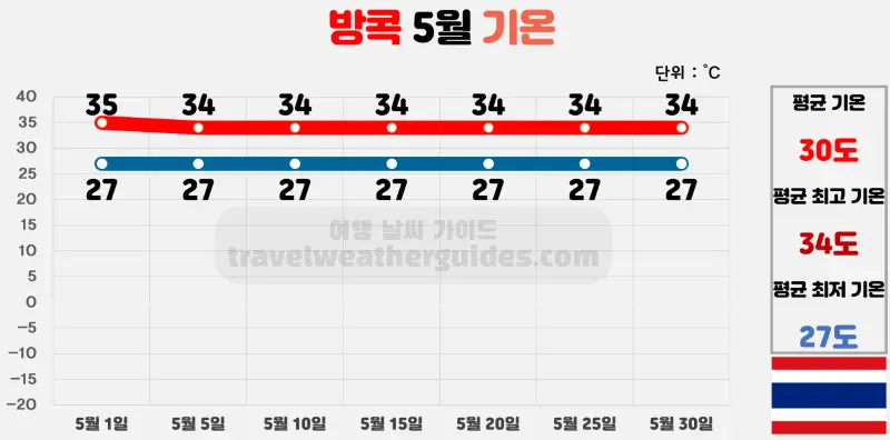 방콕 5월 날씨 기온 차트