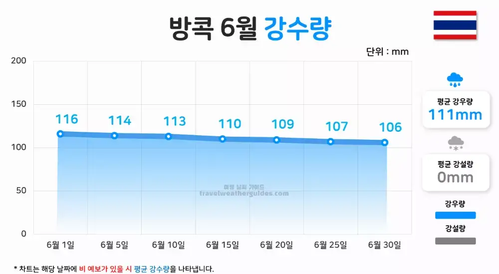 방콕 6월 날씨 강수량