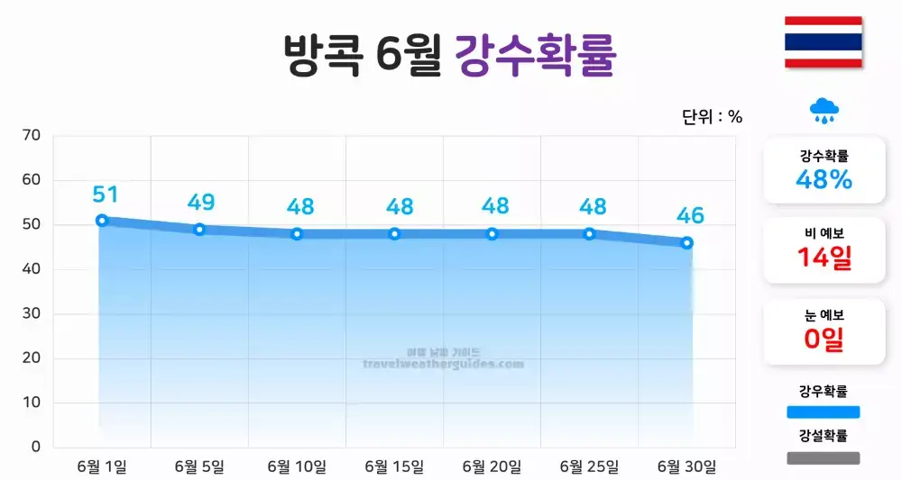 방콕 6월 날씨 강수확률