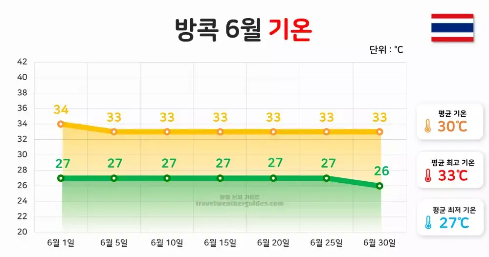방콕 6월 날씨 기온