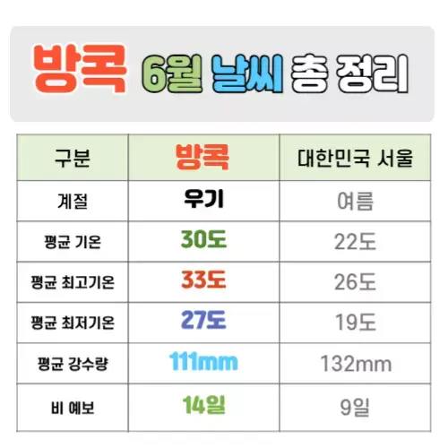 방콕 6월 날씨 핵심정리