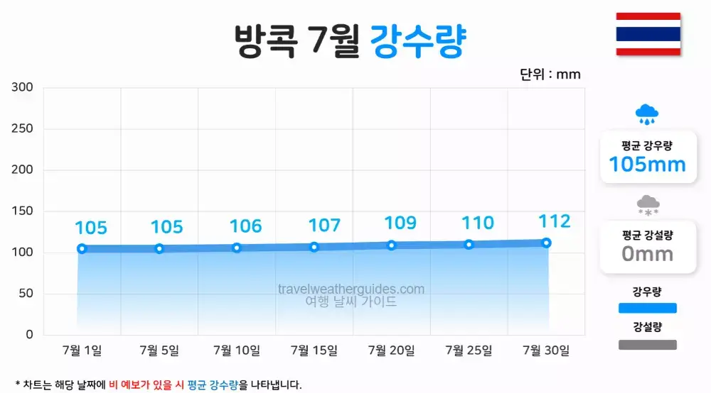 방콕 7월 날씨 강수량