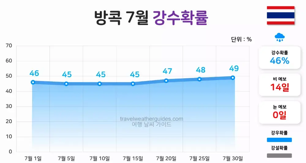 방콕 7월 날씨 강수확률