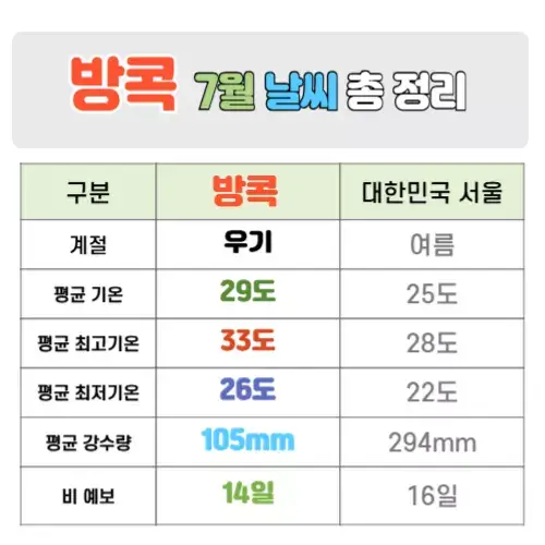 방콕 7월 날씨 핵심정리