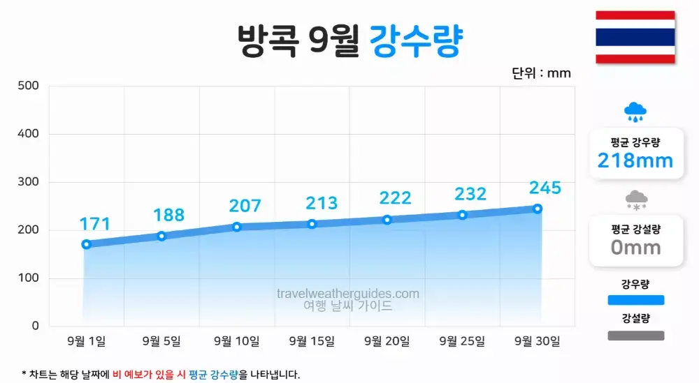 방콕 9월 날씨 강수량