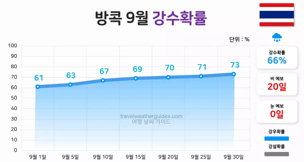 방콕 9월 날씨 강수확률