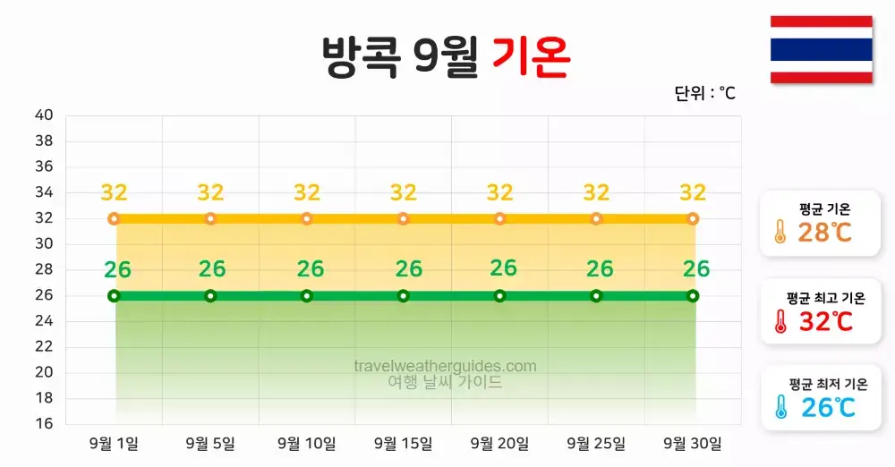 방콕 9월 날씨 기온