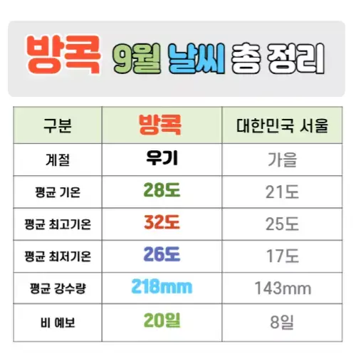 방콕 9월 날씨 핵심정리