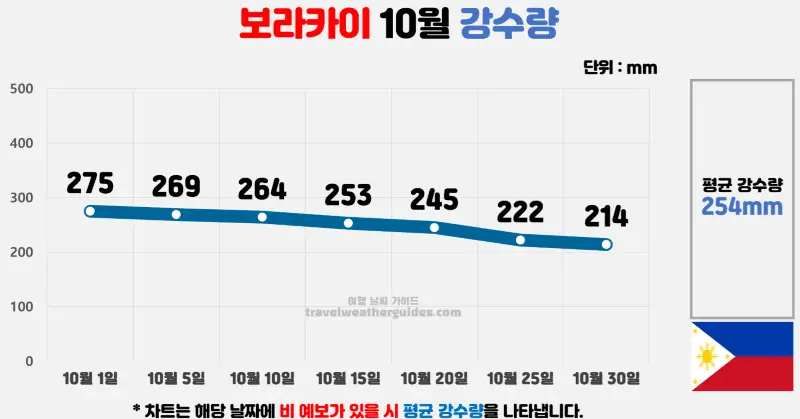 보라카이 10월 날씨 강수량 차트