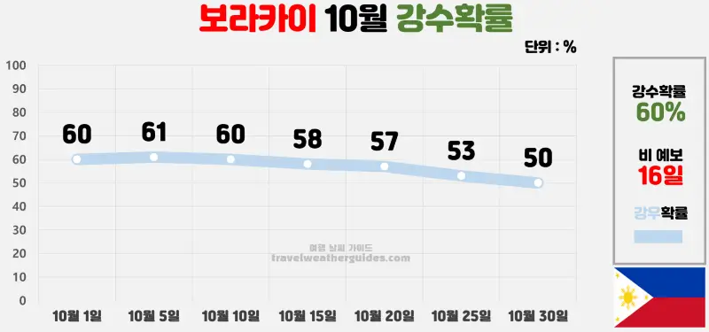 보라카이 10월 날씨 강수확률 차트