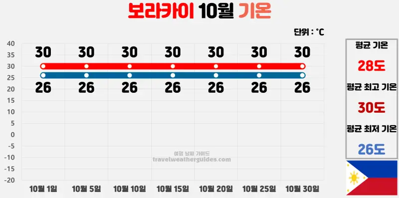 보라카이 10월 날씨 기온 차트