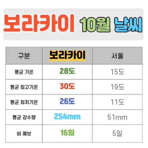 보라카이 10월 날씨 핵심정리