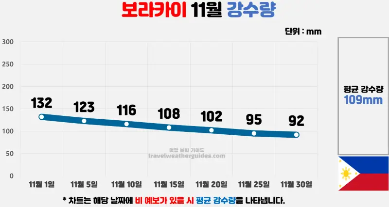 보라카이 11월 날씨 강수량 차트