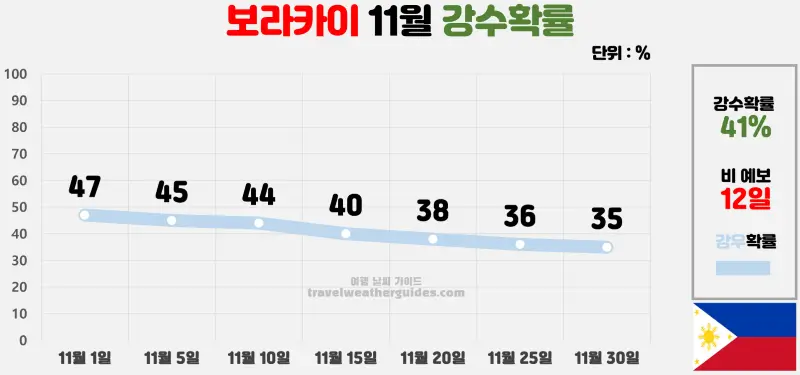 보라카이 11월 날씨 강수확률 차트