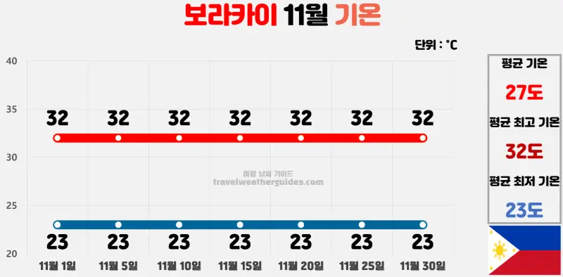 보라카이 11월 날씨 기온 차트