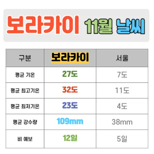 보라카이 11월 날씨 핵심정리