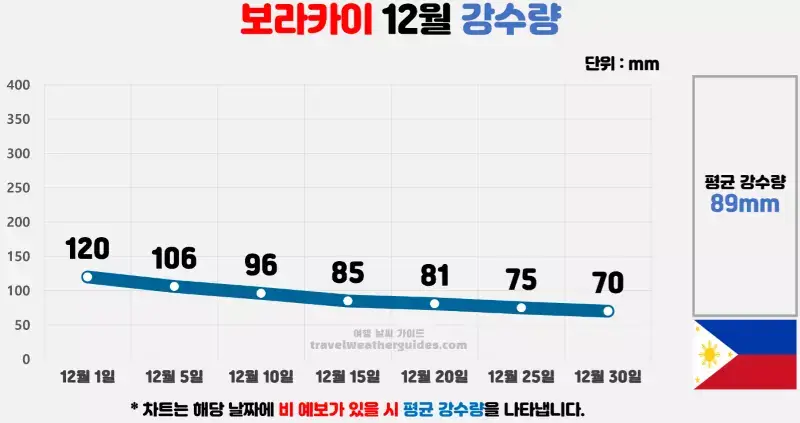 보라카이 12월 날씨 강수량 차트