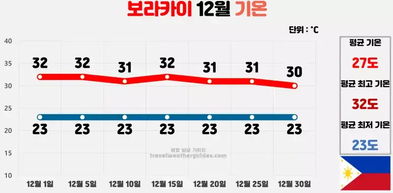 보라카이 12월 날씨 기온 차트