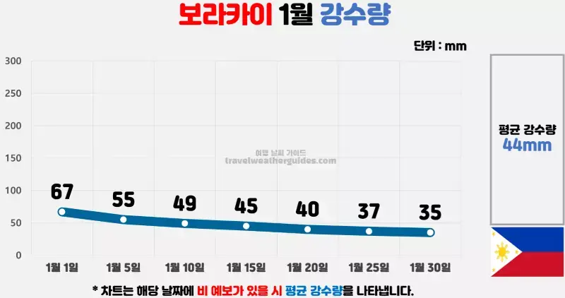 보라카이 1월 날씨 강수량 차트