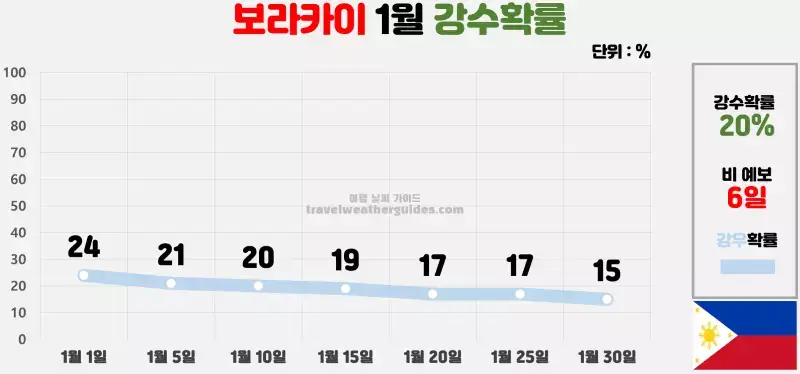 보라카이 1월 날씨 강수확률 차트