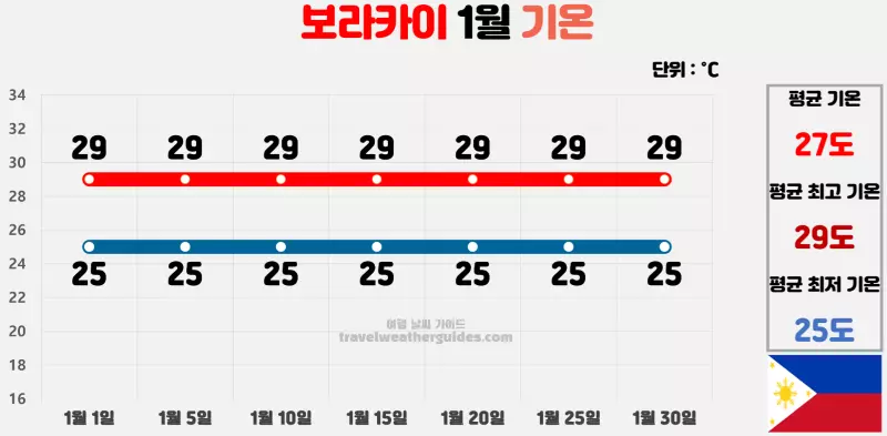 보라카이 1월 날씨 기온 차트