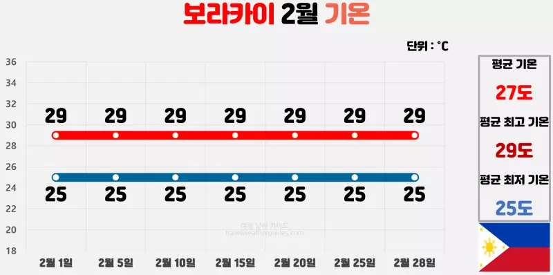 보라카이 2월 날씨 기온 차트