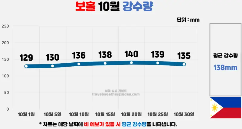 보홀 10월 날씨 강수량 차트