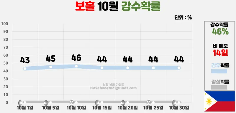 보홀 10월 날씨 강수확률 차트