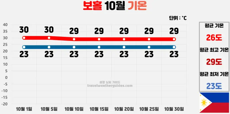 보홀 10월 날씨 기온 차트