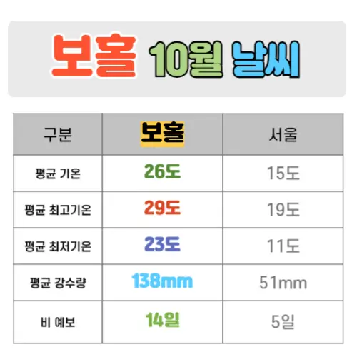 보홀 10월 날씨 핵심정리