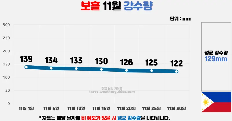 보홀 11월 날씨 강수량 차트