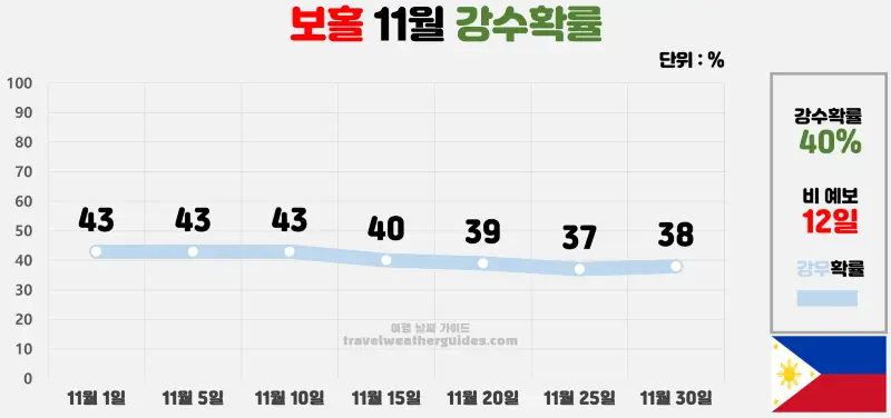 보홀 11월 날씨 강수확률 차트