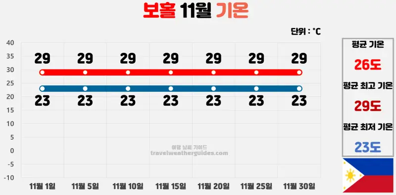 보홀 11월 날씨 기온 차트