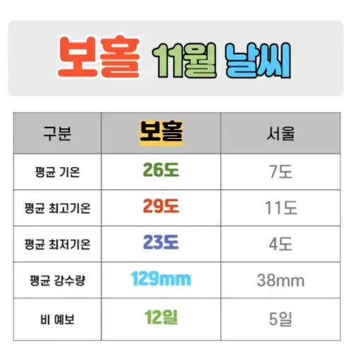 보홀 11월 날씨 핵심정리