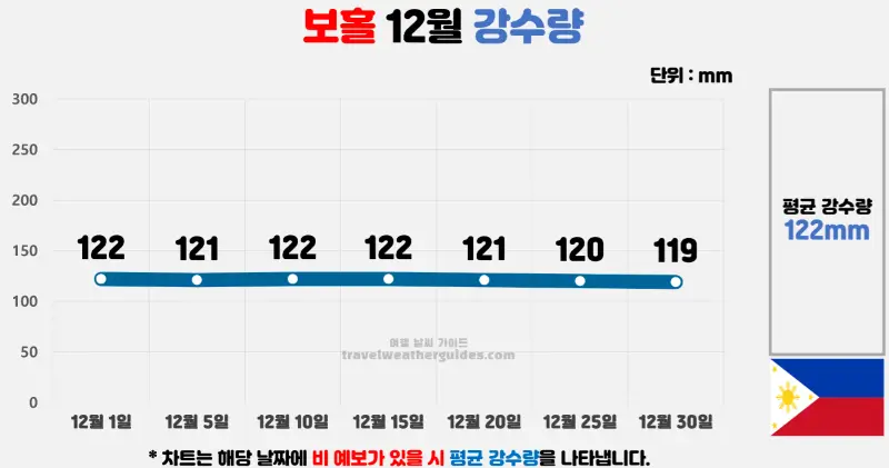 보홀 12월 날씨 강수량 차트