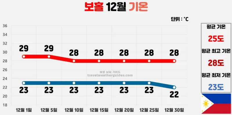 보홀 12월 날씨 기온 차트