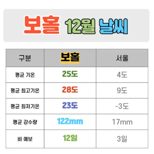 보홀 12월 날씨 핵심정리