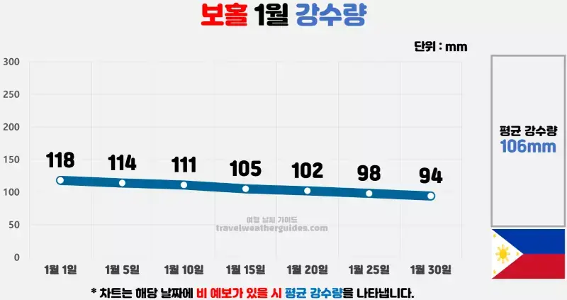 보홀 1월 날씨 강수량 차트