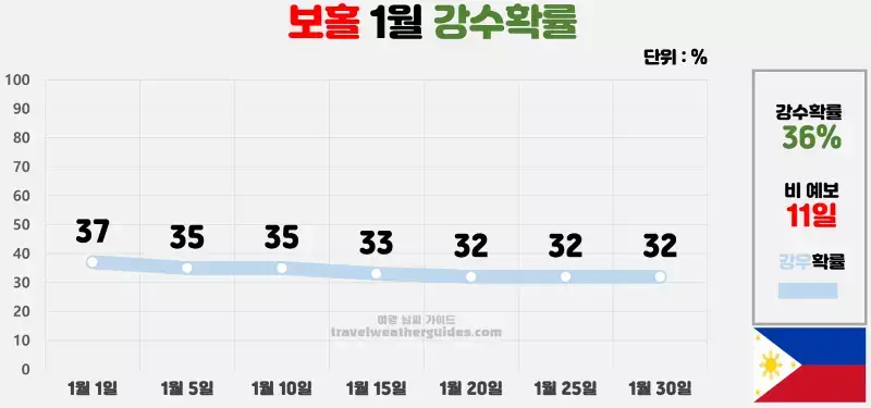 보홀 1월 날씨 강수확률 차트