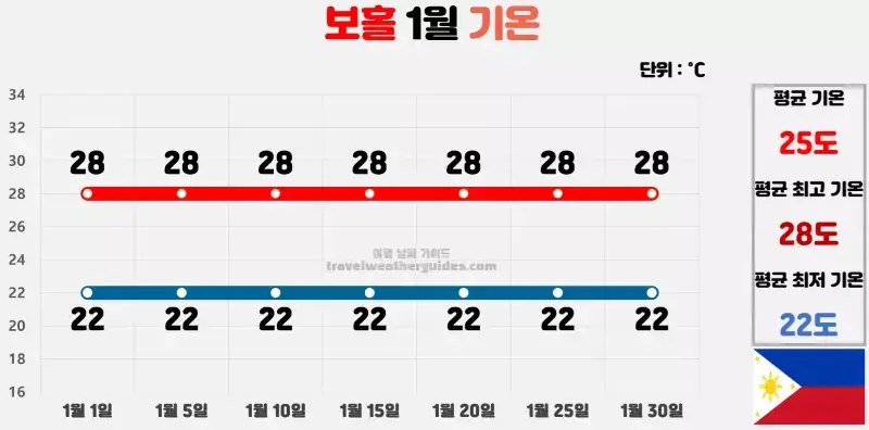 보홀 1월 날씨 기온 차트