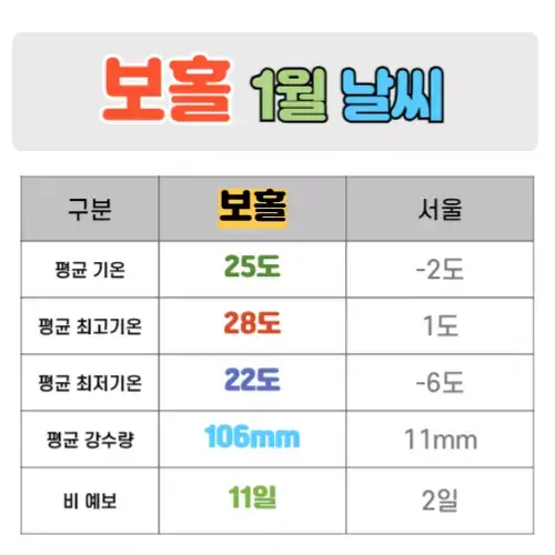 보홀 1월 날씨 핵심정리