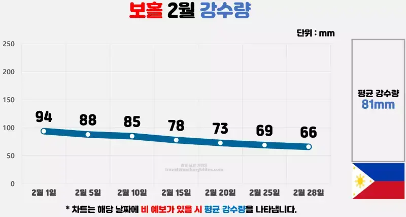 보홀 2월 날씨 강수량 차트